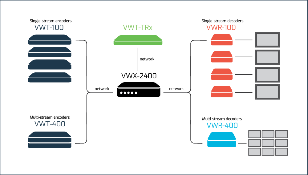 visuelles Diagramm der trx Video Wall Management Software
