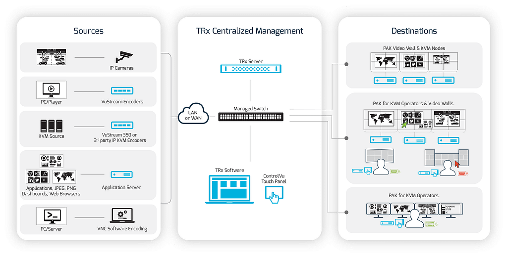 Diagrama que ilustra la disposición del sistema de red VuWalls: A la izquierda, fuentes como cámaras, codificadores, reproductores y software alimentan la sección central que incluye la gestión centralizada TRx con servidores y conmutadores que ejecutan el software TRx. A la derecha, los destinos incluyen videowalls, estaciones de operador y decodificadores de flujo de vídeo. Esta configuración muestra las soluciones integrales de VuWalls para una integración y gestión audiovisual sin fisuras, diseñadas para profesionales audiovisuales e integradores de sistemas.