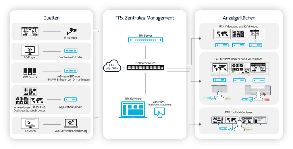 Das Diagramm zeigt das Layout des VuWalls-Netzwerksystems: Auf der linken Seite speisen Quellen wie Kameras, Encoder, Player und Software in den mittleren Bereich mit TRx Centralized Management mit Servern und Switches, auf denen die TRx-Software läuft. Auf der rechten Seite befinden sich als Ziele Videowände, Bedienplätze und Videostream-Decoder. Dieses Setup zeigt die umfassenden Lösungen von VuWalls für nahtlose AV-Integration und -Verwaltung, die auf AV-Profis und Systemintegratoren zugeschnitten sind.