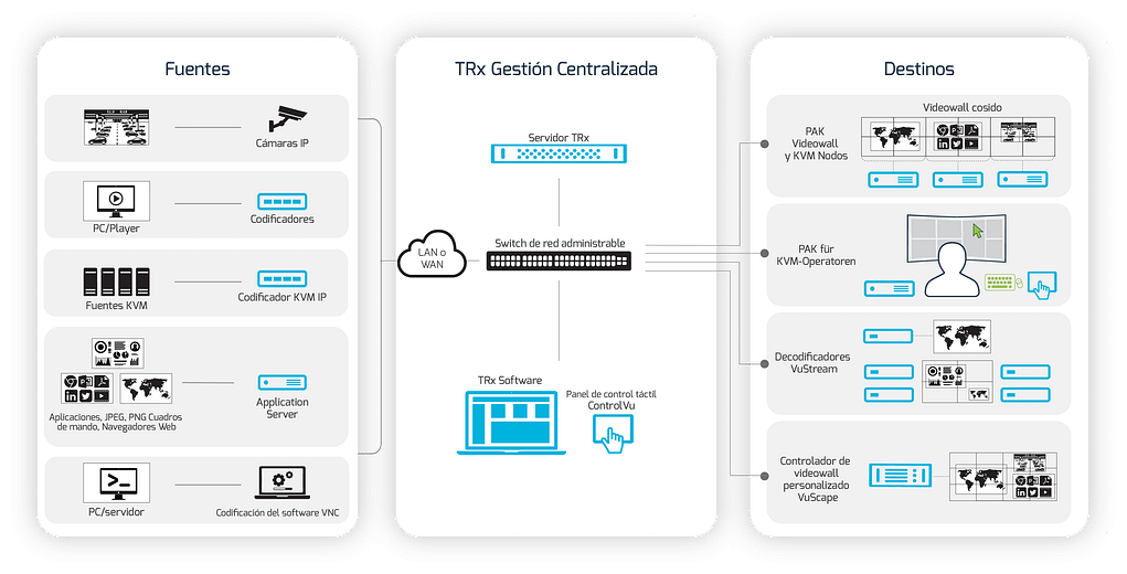 Diagrama que ilustra la disposición del sistema de red VuWalls: A la izquierda, fuentes como cámaras, codificadores, reproductores y software alimentan la sección central que incluye la gestión centralizada TRx con servidores y conmutadores que ejecutan el software TRx. A la derecha, los destinos incluyen videowalls, estaciones de operador y decodificadores de flujo de vídeo. Esta configuración muestra las soluciones integrales de VuWalls para una integración y gestión audiovisual sin fisuras, diseñadas para profesionales audiovisuales e integradores de sistemas.