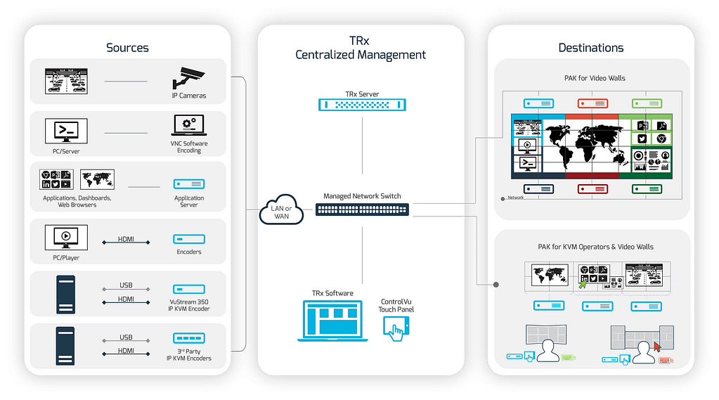 Using KVM nodes to connect multiple data sources to a video wall