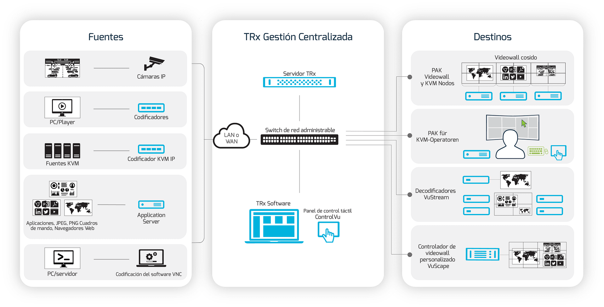 Diagrama de flujo de trabajo que ilustra el sistema de gestión centralizada de videowall y KVM de VuWall. A la izquierda, varias fuentes como cámaras, PC y aplicaciones se codifican utilizando codificadores VuStream y el servidor de aplicaciones. Los flujos codificados se envían a través de un conmutador de red gestionado al servidor TRx y al software del centro. Los operadores pueden controlar el sistema mediante el software TRx y el panel táctil ControlVu. A la derecha, el contenido procesado se descodifica y se muestra en videowalls y estaciones de trabajo KVM a través de nodos PAK.