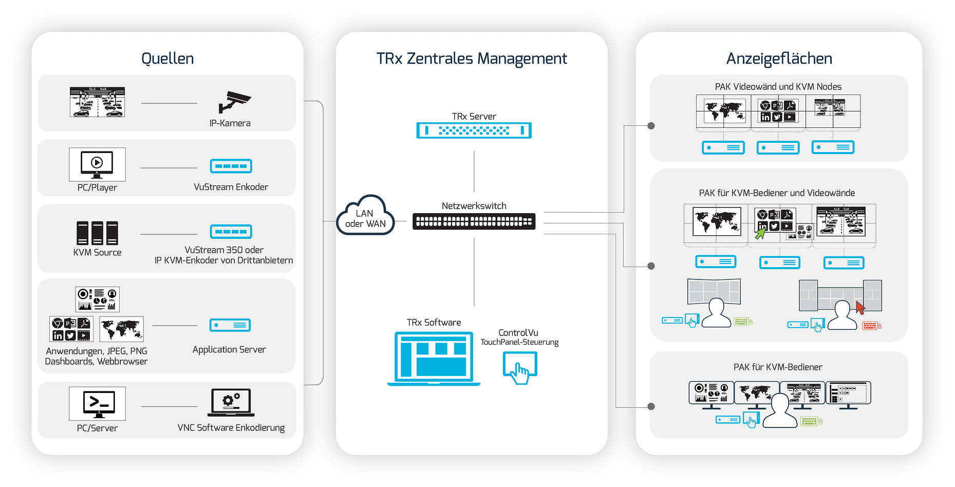 VuWall Übersichtsdiagramm mit ControlVu