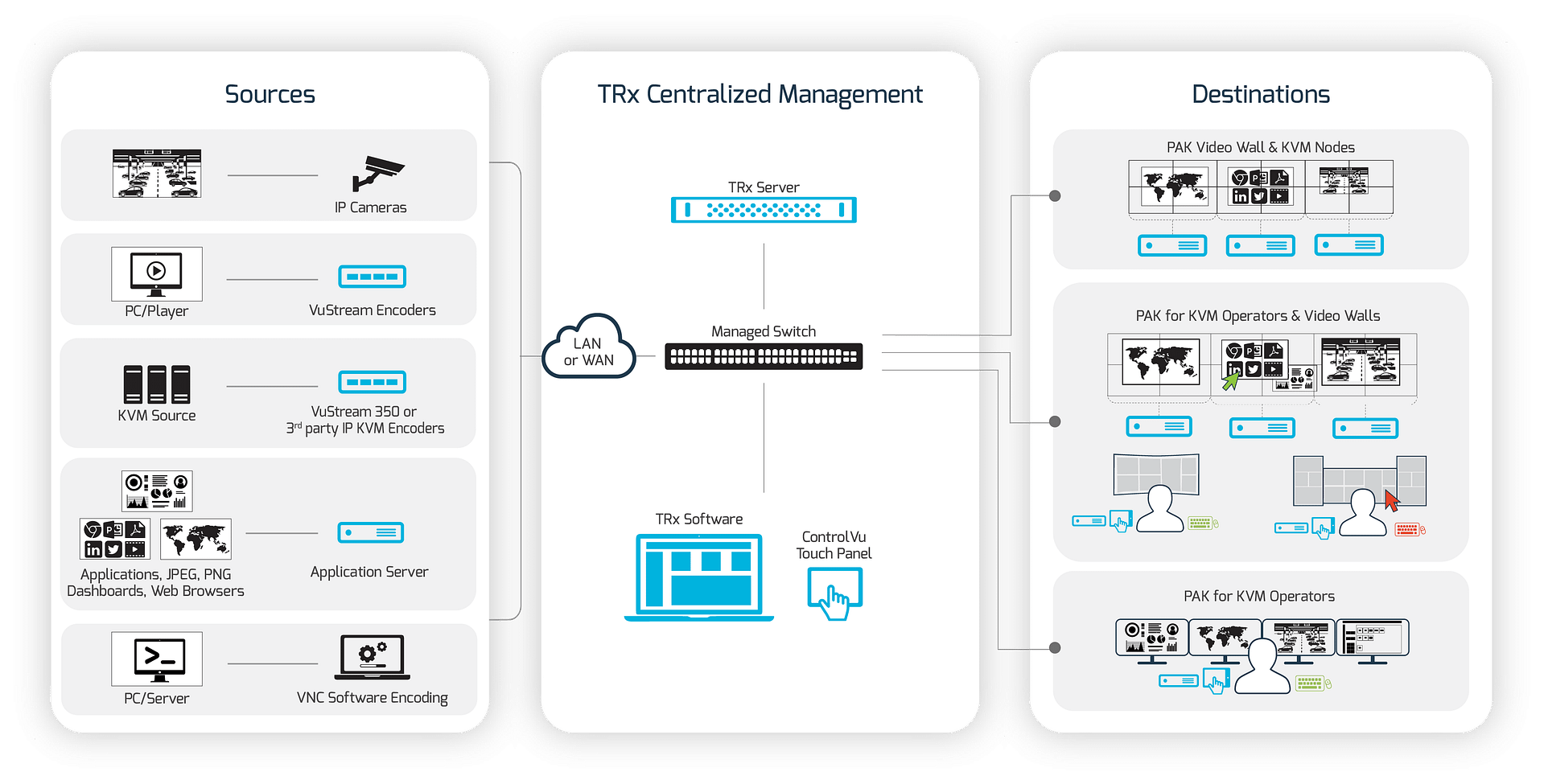 Diagramme illustrant la disposition du système de réseau VuWalls : À gauche, les sources telles que les caméras, les encodeurs, les lecteurs et les logiciels alimentent la section centrale dotée d'une gestion centralisée TRx avec des serveurs et des commutateurs exécutant le logiciel TRx. À droite, les destinations comprennent les murs vidéo, les postes d'opérateurs et les décodeurs de flux vidéo. Cette configuration illustre les solutions complètes VuWalls pour une intégration et une gestion AV transparentes, conçues pour les professionnels de l'audiovisuel et les intégrateurs de systèmes.