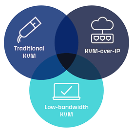 KVM Myth One-Size-Fits-All Venn Diagram