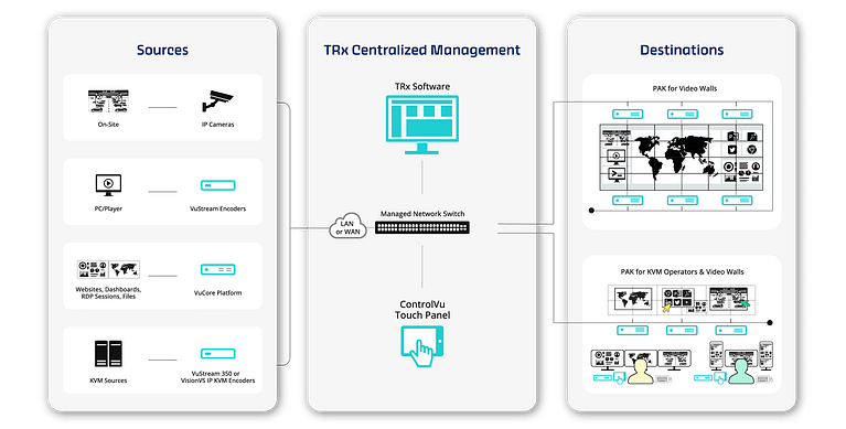 TRx: Centralized Video Wall Management Software | VuWall
