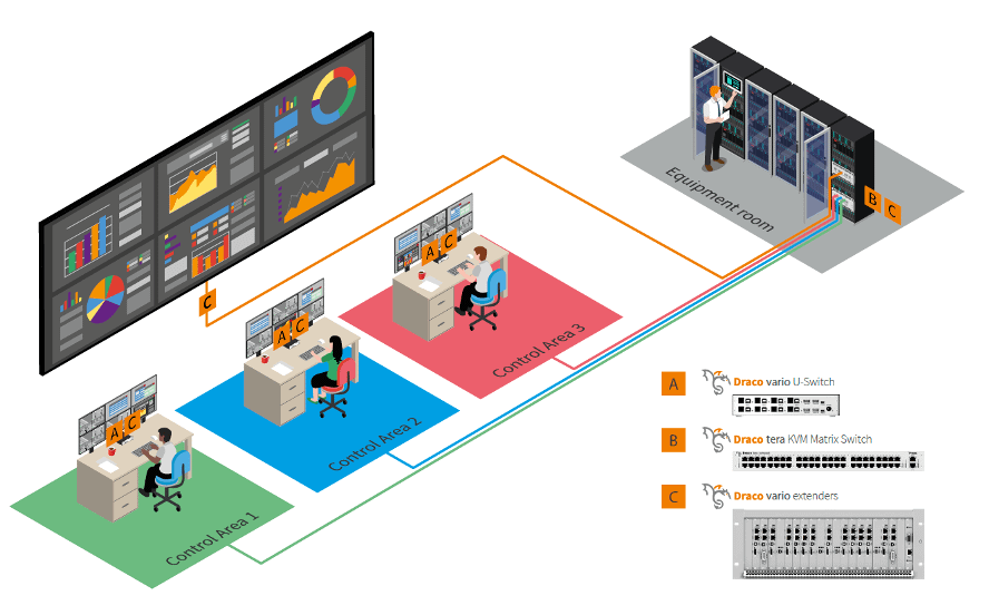 An integrated video wall control room