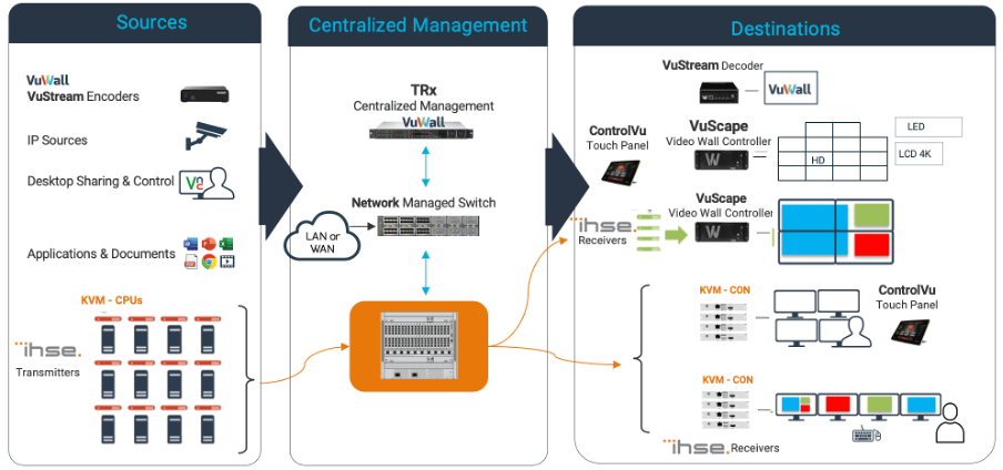 Integrated video control room flow from sources to destinations