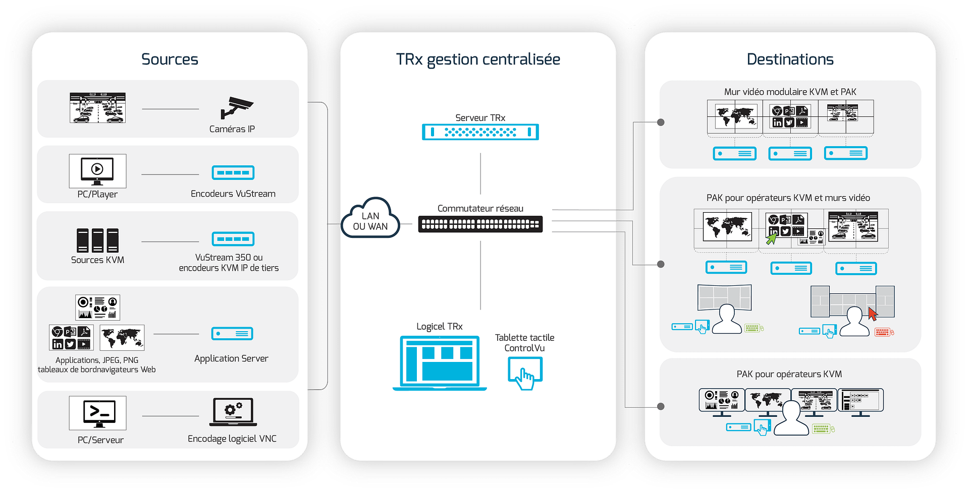 Diagramme de flux de travail illustrant le mur vidéo centralisé VuWall et le système de gestion KVM. Sur la gauche, diverses sources telles que les caméras, les PC et les applications sont encodées à l'aide des encodeurs VuStream et du serveur d'application. Les flux encodés sont envoyés via un commutateur réseau géré vers le serveur et le logiciel TRx dans le centre. Les opérateurs peuvent contrôler le système à l'aide du logiciel TRx et de l'écran tactile ControlVu. À droite, le contenu traité est décodé et affiché sur des murs vidéo et des postes de travail KVM via des nœuds PAK.