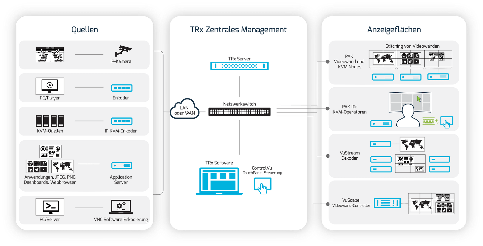 Workflow Diagram German