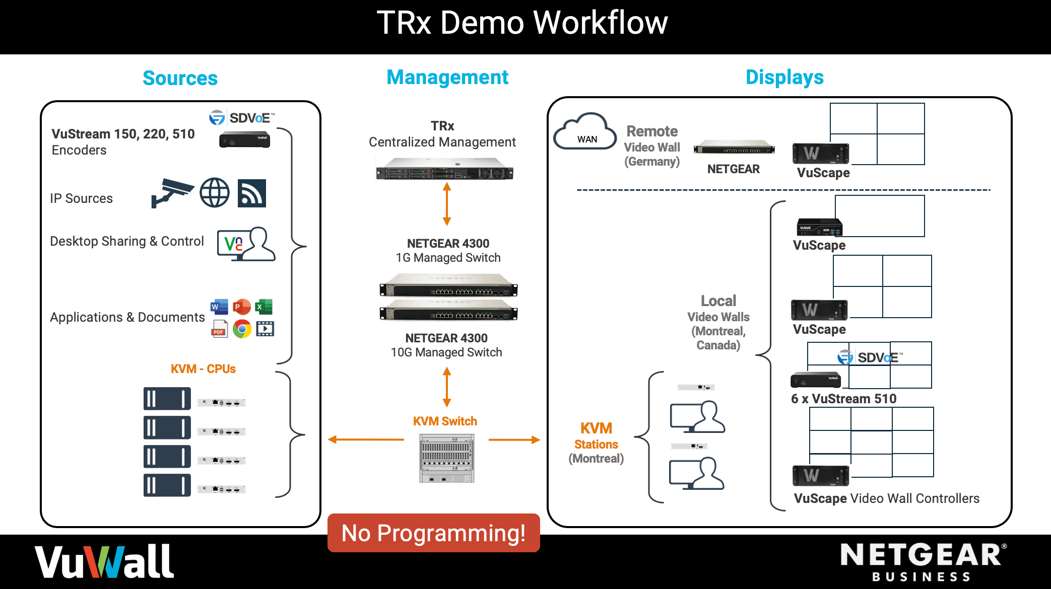 Simplifying AV over IP