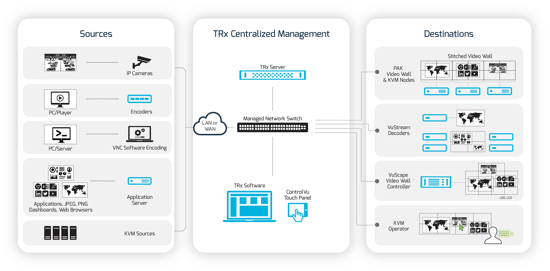 TRx: Centralized Video Wall Management Platform | VuWall