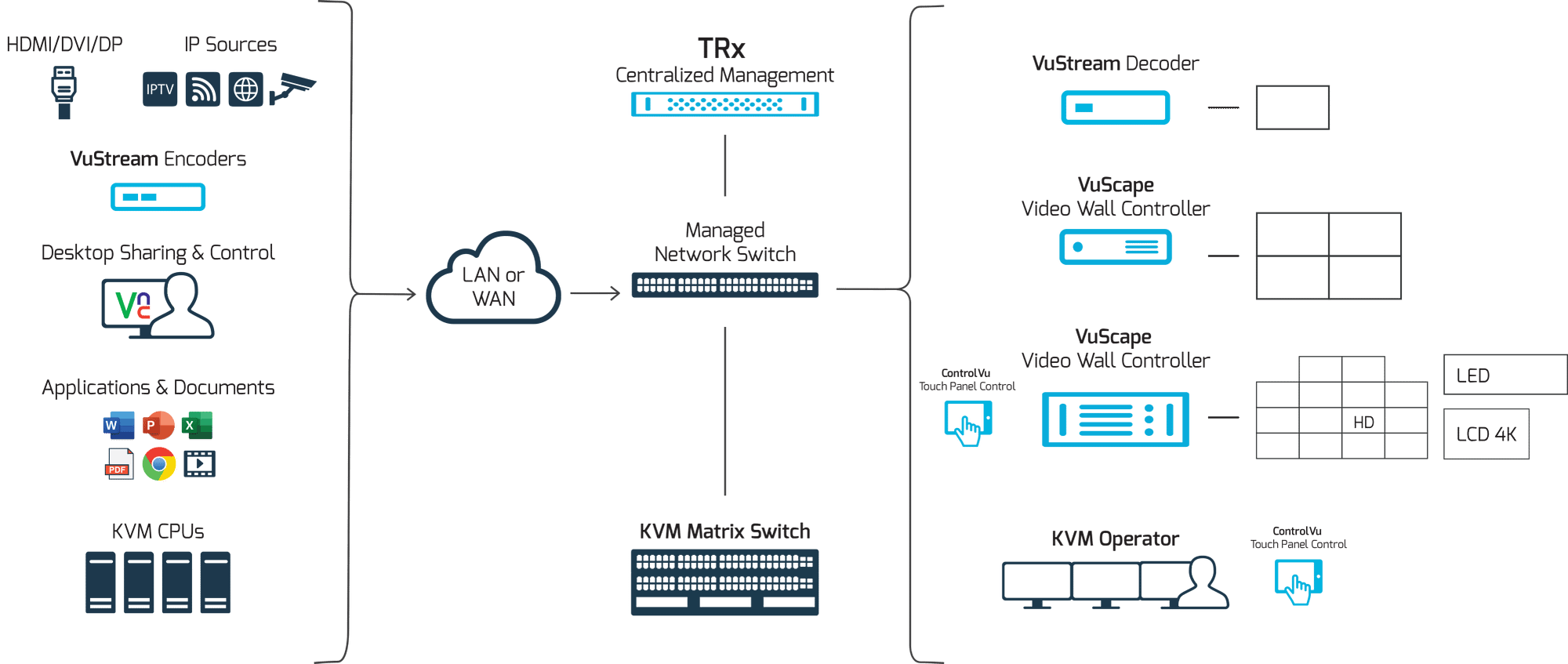 LED Video Wall Controller & Software KVM Controller VuWall